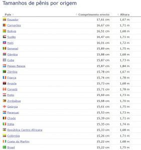 maior penis|Mapa interativo catalogou o tamanho de pênis de homens de。